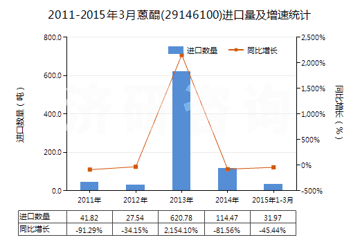 2011-2015年3月蒽醌(29146100)進口量及增速統(tǒng)計